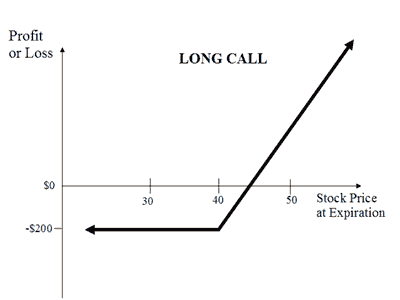 Estrategia Call comprada